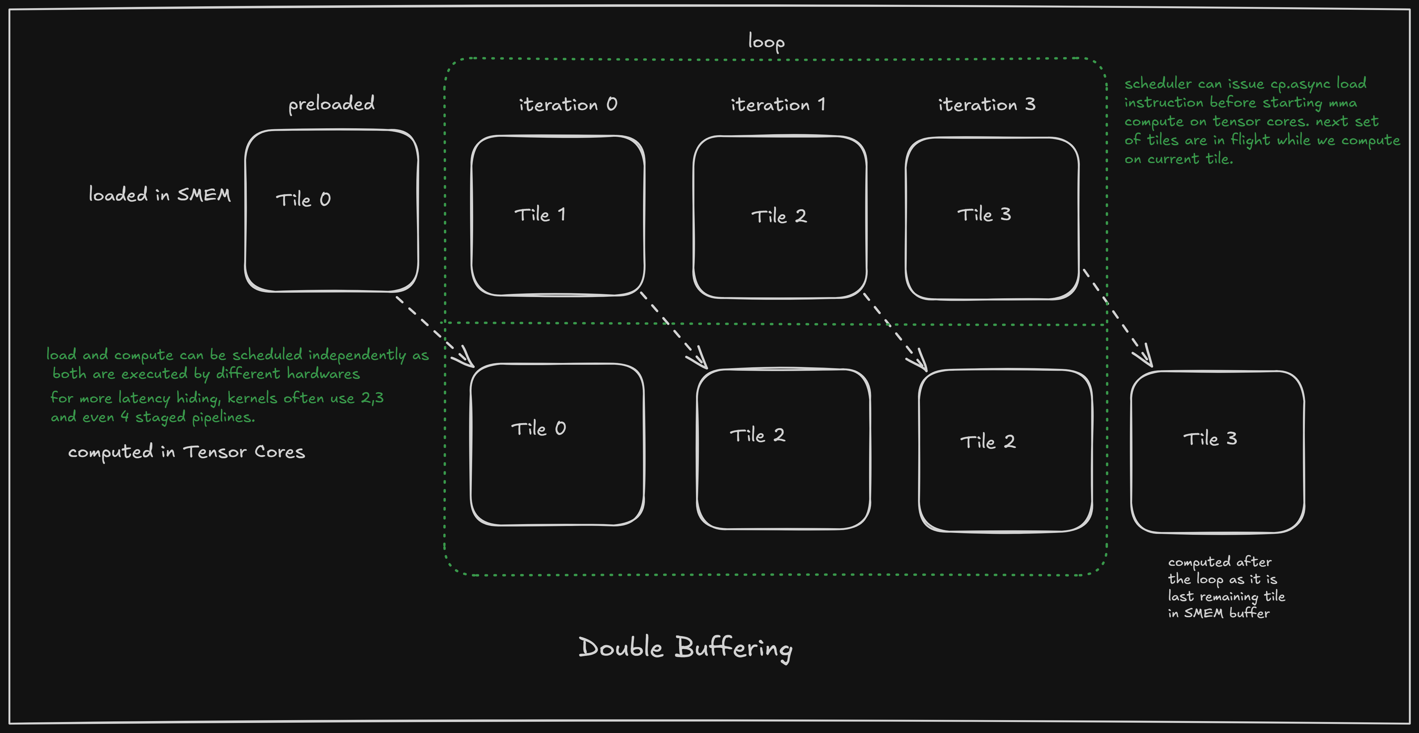 Double buffering pipeline diagram