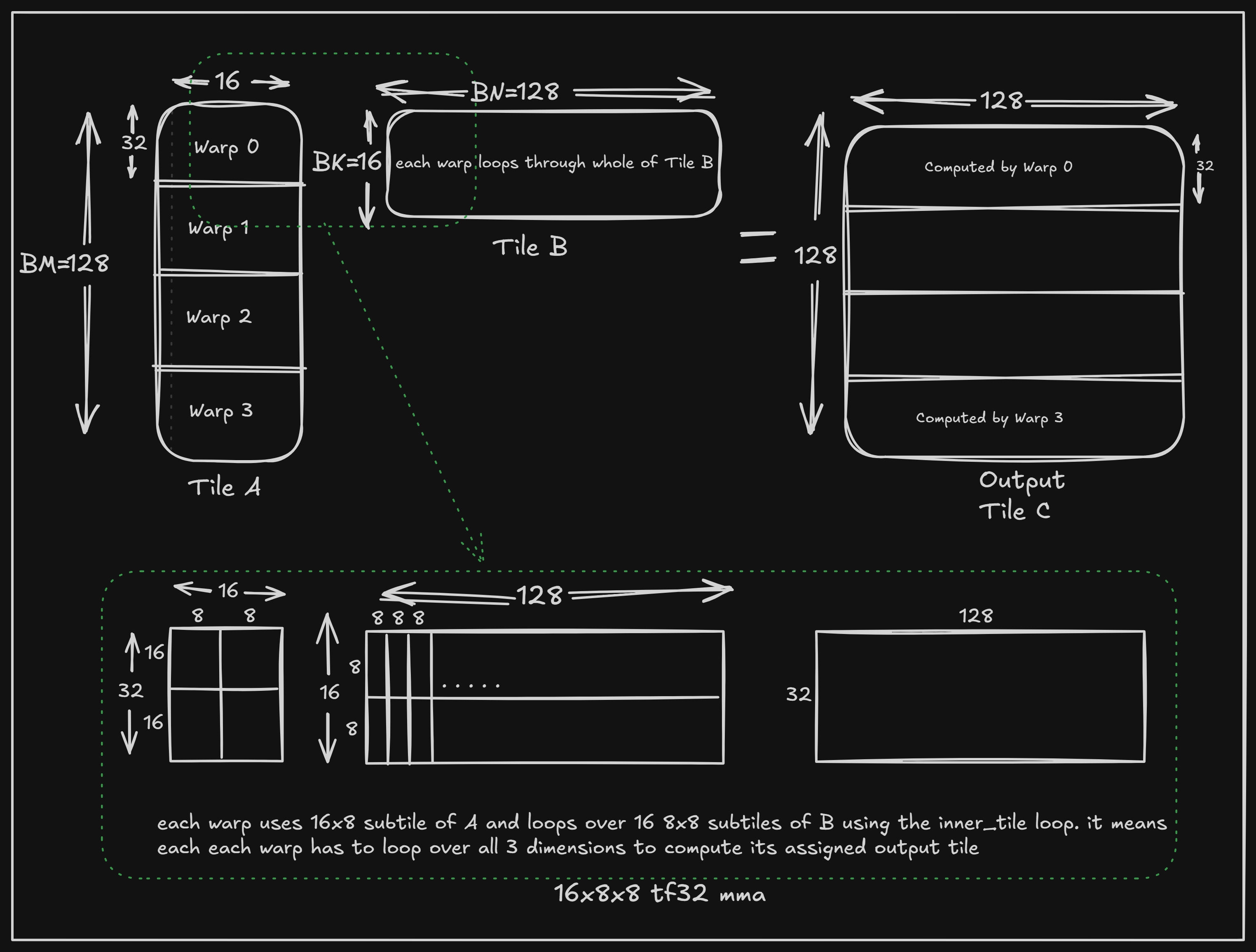 Kernel 2 tile and warp layout diagram