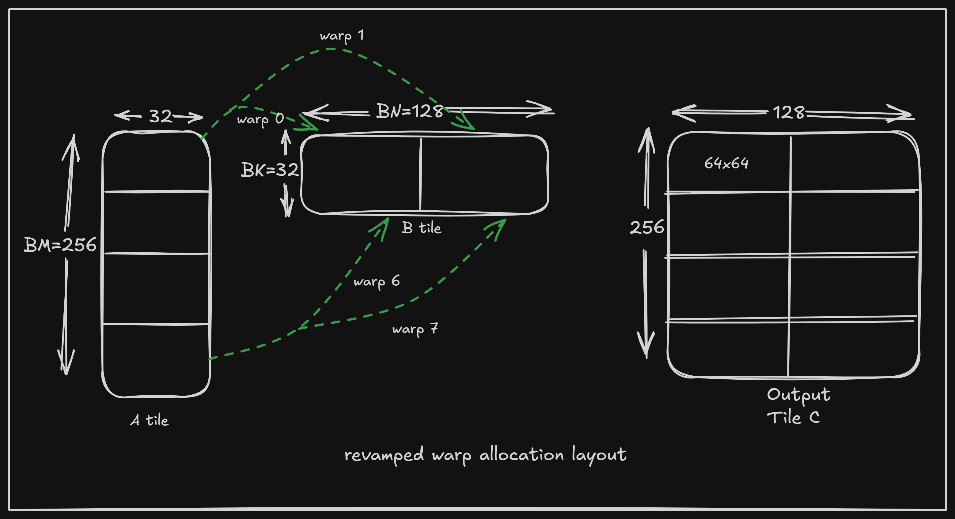 Kernel 4 warp remapping diagram