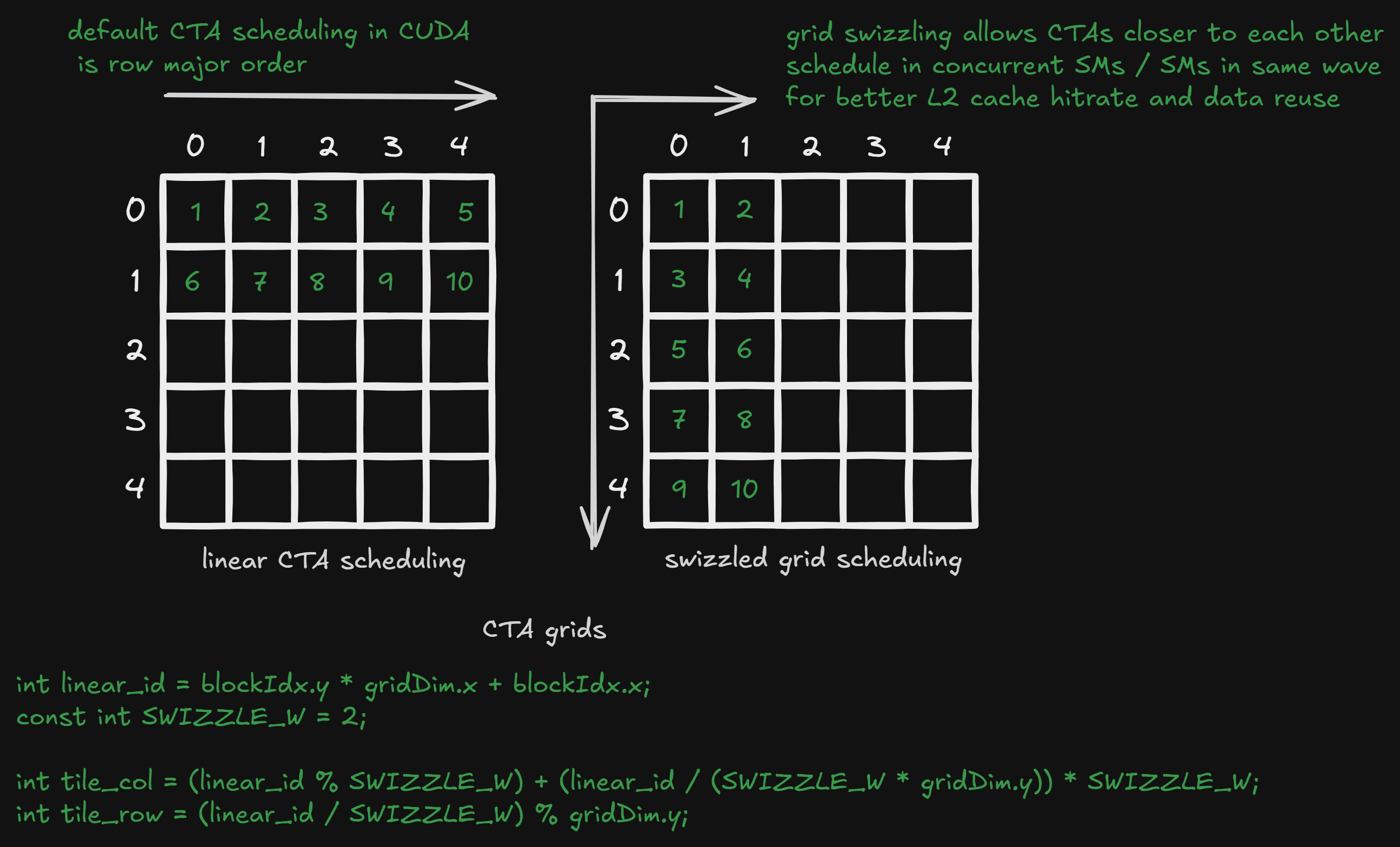 Grid swizzling diagram